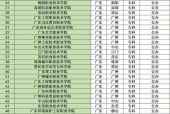 广东最好的二本大学排名及特色分析（探究广东地区二本大学的教学水平和学科优势）