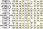 解读全国各省高考录取分数线（分数线）