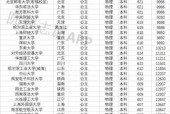 各省高考录取分数线排名是什么？高考分数线排名情况如何？