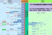 解读最新笔记本电脑CPU性能天梯图（揭秘最强处理器的竞争与变革）