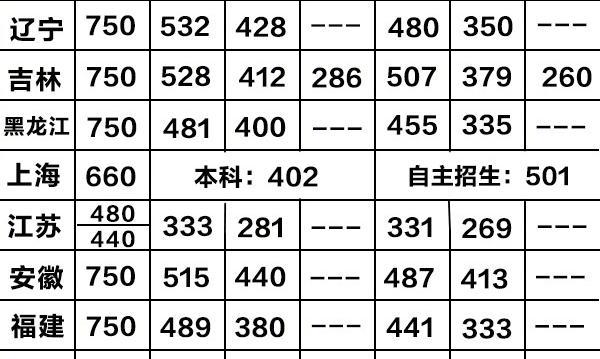 解读全国各省高考录取分数线（分数线）  第2张