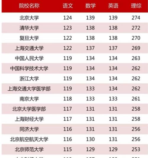 解读全国各省高考录取分数线（分数线）  第3张