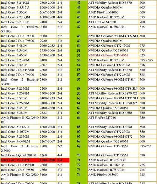 2024年笔记本电脑处理器排行榜发布，AMD再度领跑（最新排名揭示）  第1张