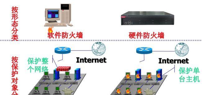 防火墙的作用及重要性（保护网络安全的必备措施）  第1张