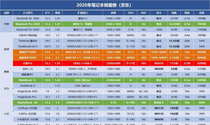 2024年最新笔记本电脑性能排行榜揭晓（探索笔记本电脑市场中的性能巨擘）  第2张