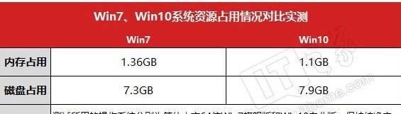 Win10与Win7（探究两个操作系统的性能需求和资源消耗差异）  第3张