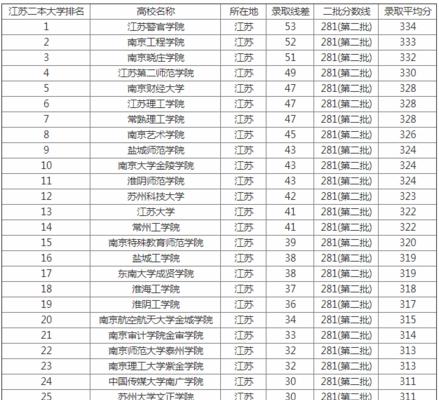 解读三本院校排名与分数线（了解三本院校排名和分数线）  第1张