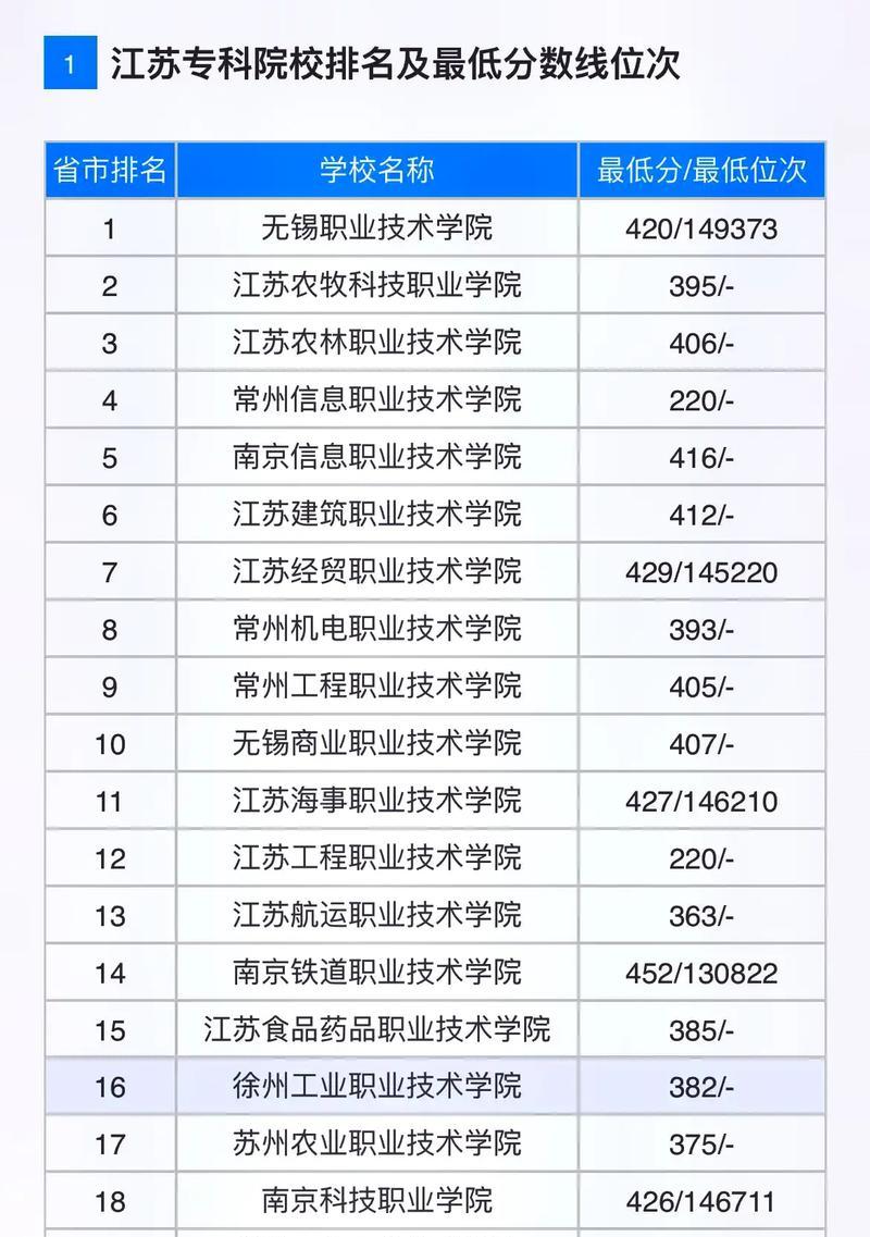 江苏省公办专科学校排名榜发布（江苏省公办专科学校综合排名）  第1张