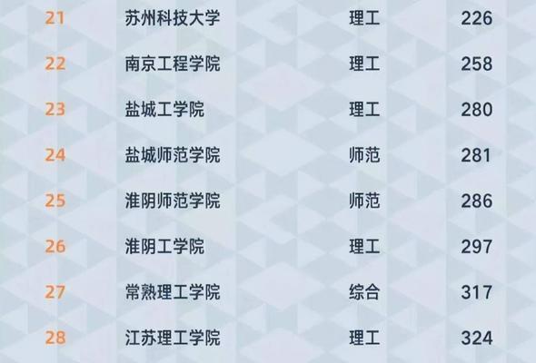 江苏省公办专科学校排名榜发布（江苏省公办专科学校综合排名）  第3张