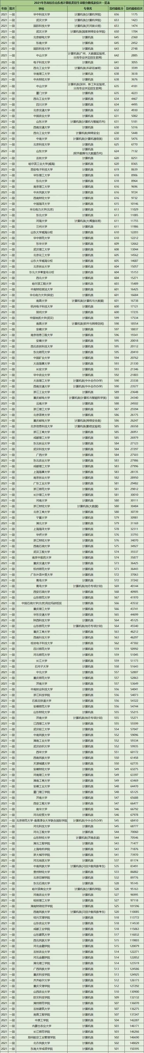 广西录取分数线最低的大学排行榜（揭秘广西录取分数线最低的大学）  第2张