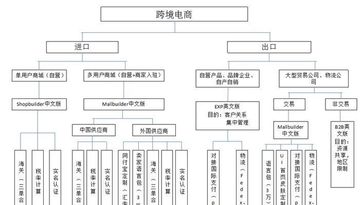 常见的B2B平台有哪些（深入了解B2B电子商务平台的种类和特点）  第2张