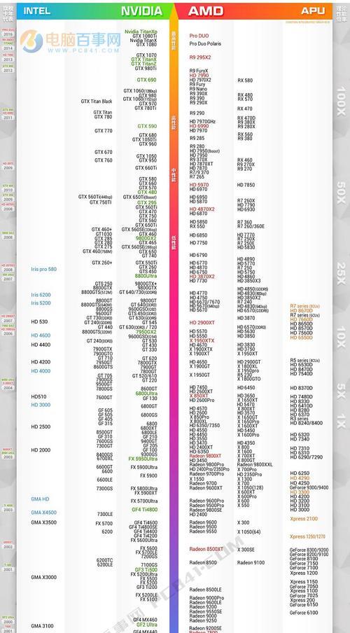 2024年笔记本显卡配置高低排行榜（笔记本显卡配置鉴别与选购指南）  第3张