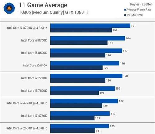 英特尔i7处理器排名及性能分析（探索英特尔i7处理器在市场中的地位和性能表现）  第1张
