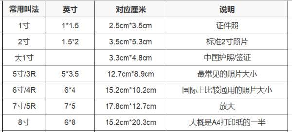 如何将证件照片大小改为20k（简单方法让您的证件照满足20k大小要求）  第1张