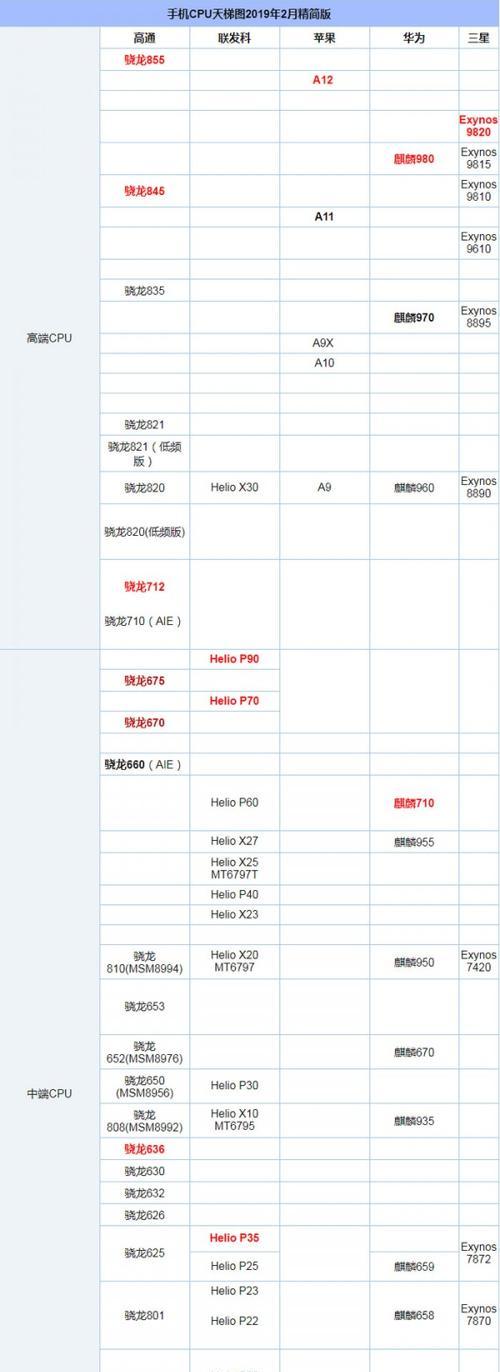 手机处理器排行榜（挑战性能极限）  第2张