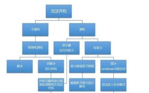 电脑关机不了的原因及解决方法（探究电脑无法正常关机的背后问题）  第3张