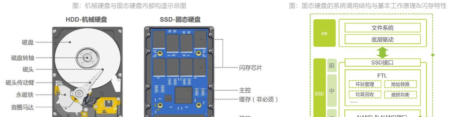 固态硬盘的坏块处理措施（保护数据安全）  第2张