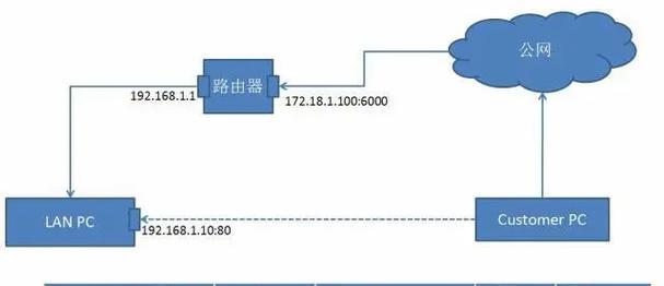 通过外网访问内网服务器的简易教程（突破网络边界）  第1张