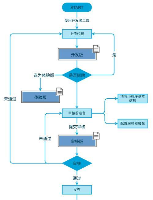 从零开始创建微信小程序的方法（掌握微信小程序开发的关键步骤和技巧）  第1张