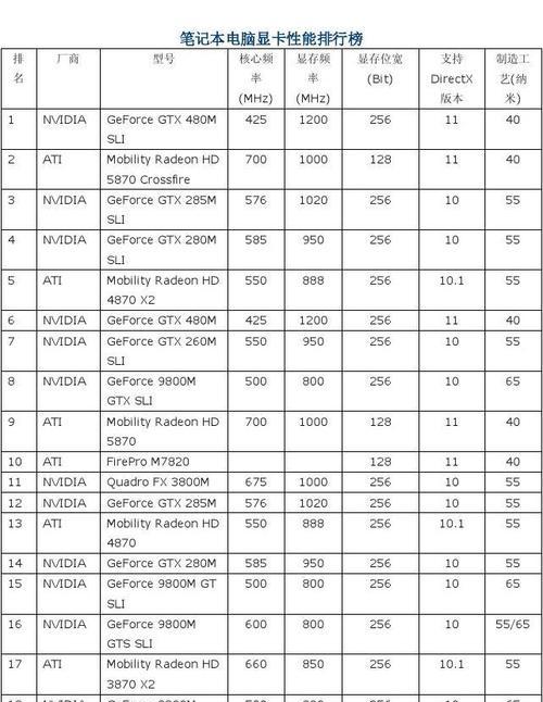 笔记本电脑显卡性能排行榜（解密最新笔记本显卡性能）  第1张