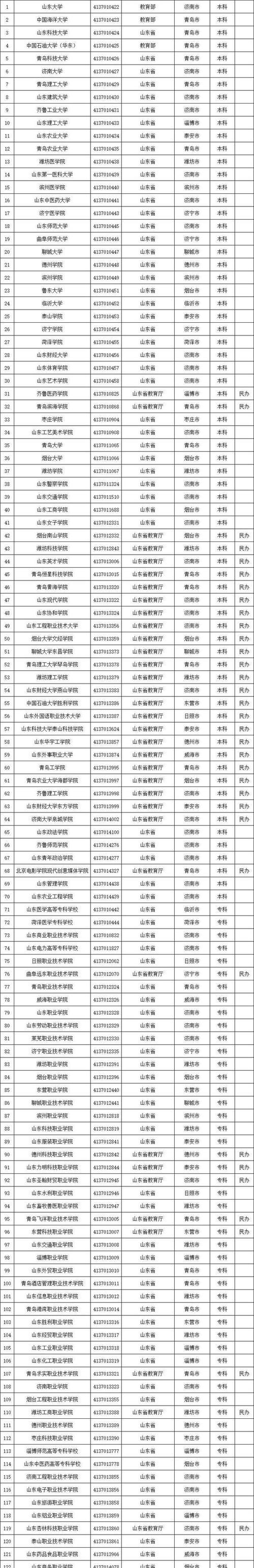 山东二本院校排名榜是什么？山东二本院校排名情况如何？  第1张