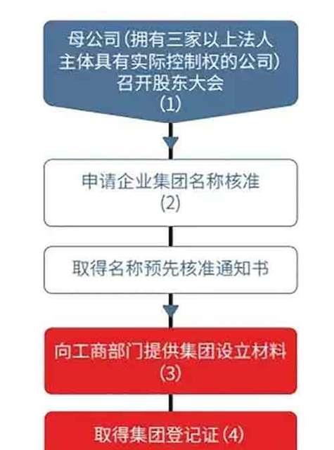 注册公司的流程和手续是什么？注册步骤有哪些？  第1张