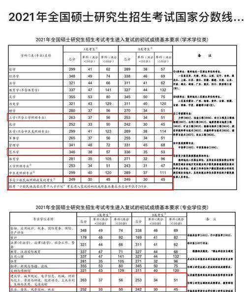 2023年考研国家线是多少分？考研分数线情况是什么？  第1张