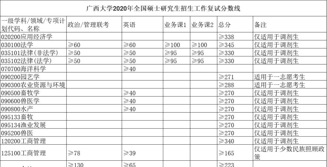 2023年考研国家线是多少分？考研分数线情况是什么？  第3张