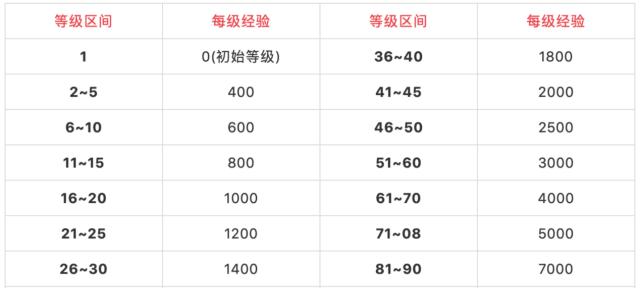 dnf冒险团怎么升级最快？dnf冒险团升级方法是什么？  第3张