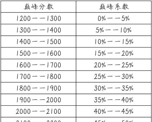 王者荣耀fps高好还是低好？王者荣耀游戏fps设置建议是什么？  第1张