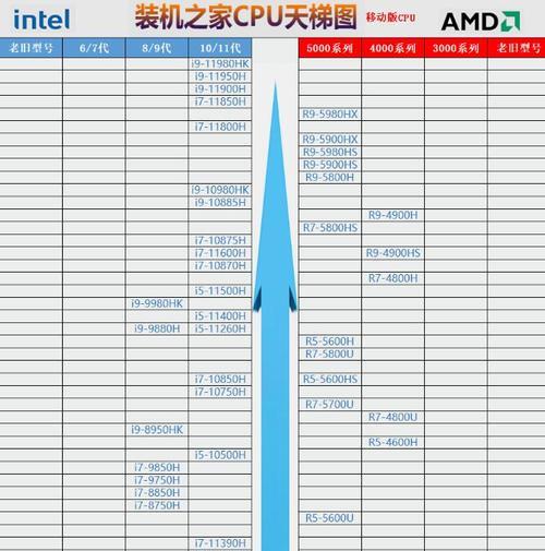 2024年最新CPU处理器排名是怎样的？如何选择适合自己的处理器？  第1张