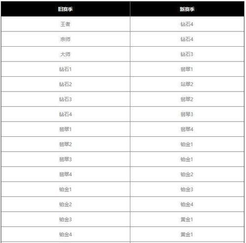 新赛季lol段位重置规则是什么？如何快速上分？  第1张